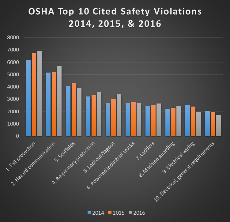OSHA Top 10 Cited Safety Violations comparison