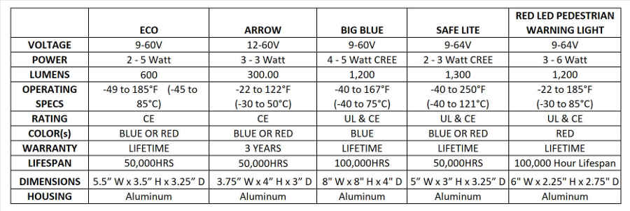 Pedestrian Warning Lighting Category Comparison Chart 