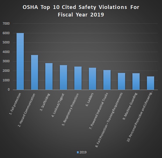 OSHA Top 10 Cited Safety Violations for fiscal year 2019